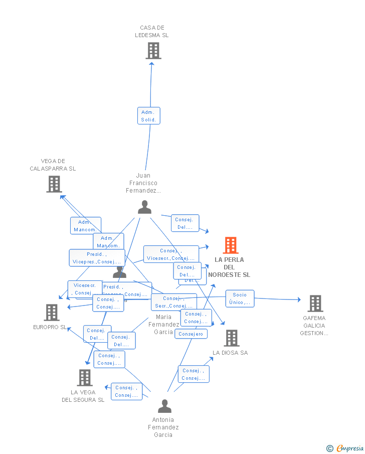 Vinculaciones societarias de LA PERLA DEL NOROESTE SL