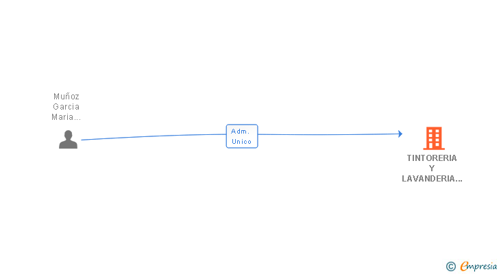 Vinculaciones societarias de TINTORERIA Y LAVANDERIA HERMANOS MUÑOZ SL