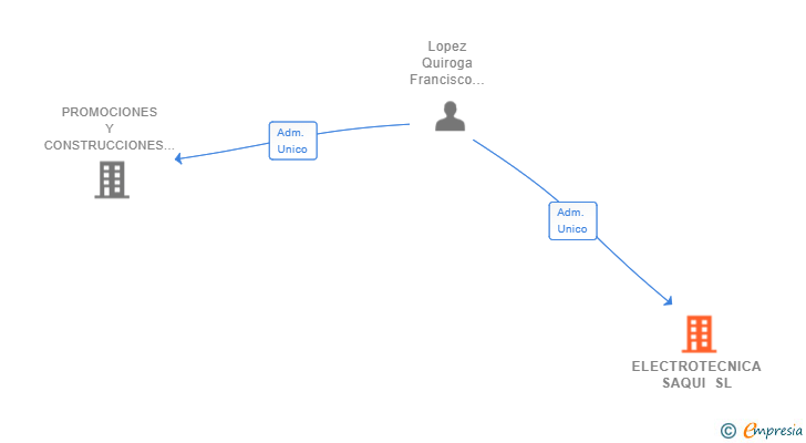 Vinculaciones societarias de ELECTROTECNICA SAQUI SL