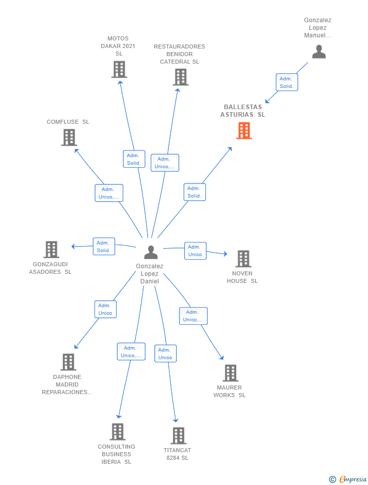 Vinculaciones societarias de BALLESTAS ASTURIAS SL