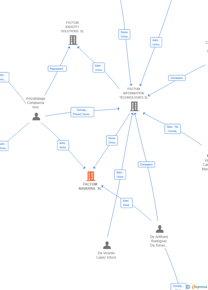 Vinculaciones societarias de FACTUM NAVARRA SL