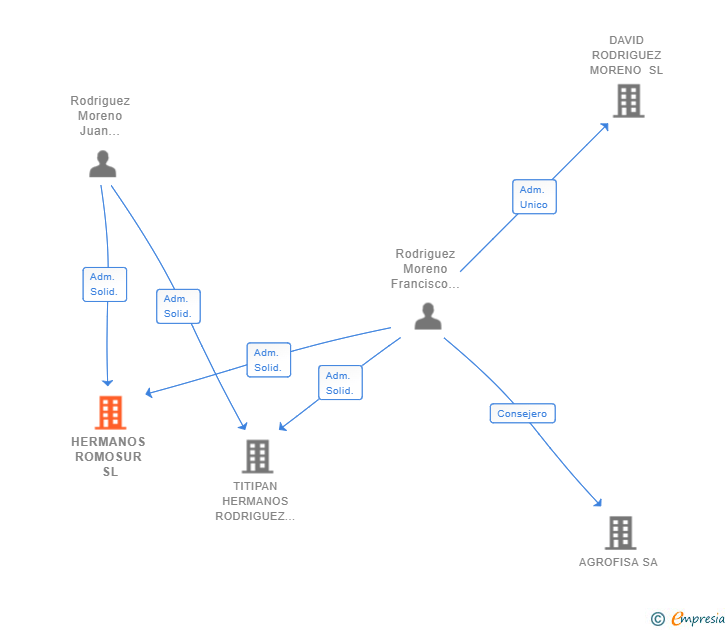 Vinculaciones societarias de HERMANOS ROMOSUR SL