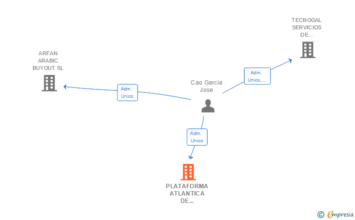 Vinculaciones societarias de PLATAFORMA ATLANTICA DE ABOGADOS Y JURISTAS SLP