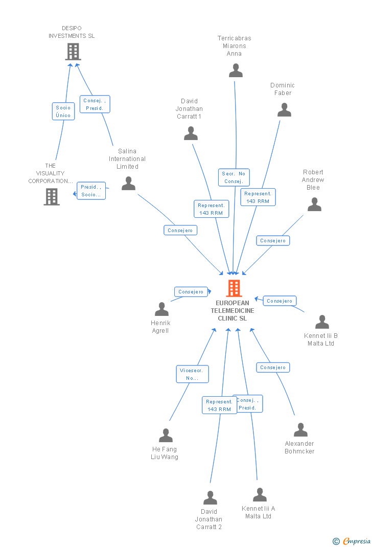 Vinculaciones societarias de EUROPEAN TELEMEDICINE CLINIC SL