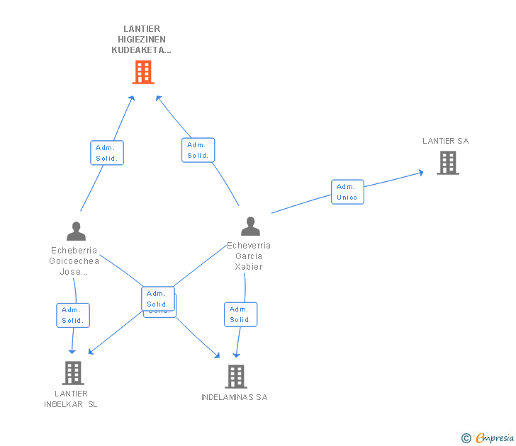 Vinculaciones societarias de LANTIER HIGIEZINEN KUDEAKETA ELKARTEA SL