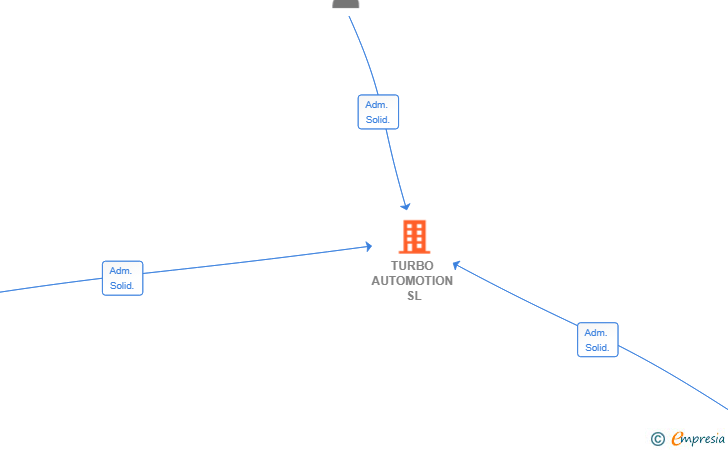 Vinculaciones societarias de TURBO AUTOMOTION SL
