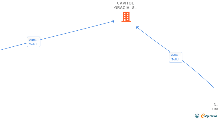 Vinculaciones societarias de WOK CAPITOL GRACIA SL