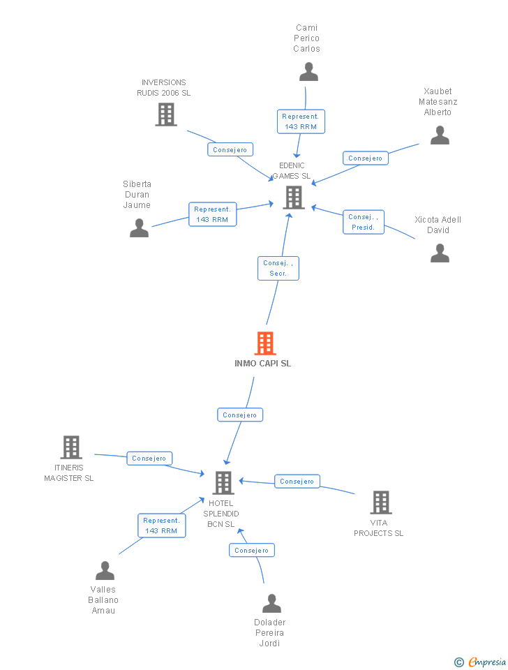 Vinculaciones societarias de INMO CAPI SL