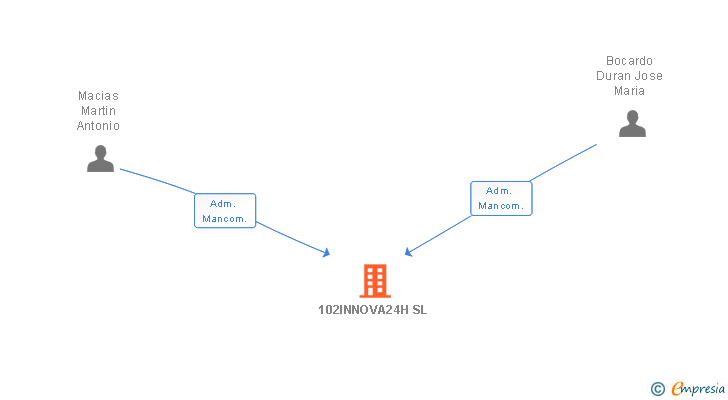 Vinculaciones societarias de 102INNOVA24H SL