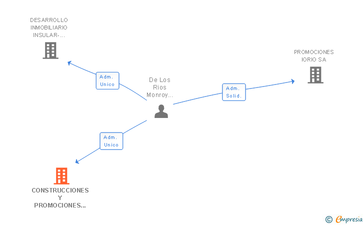 Vinculaciones societarias de CONSTRUCCIONES Y PROMOCIONES GRANULARES SL