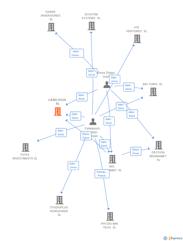 Vinculaciones societarias de LARILOGUI SL