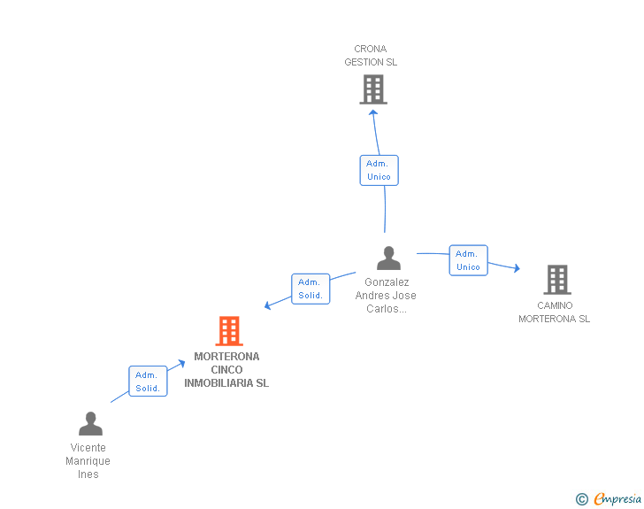 Vinculaciones societarias de MORTERONA CINCO INMOBILIARIA SL