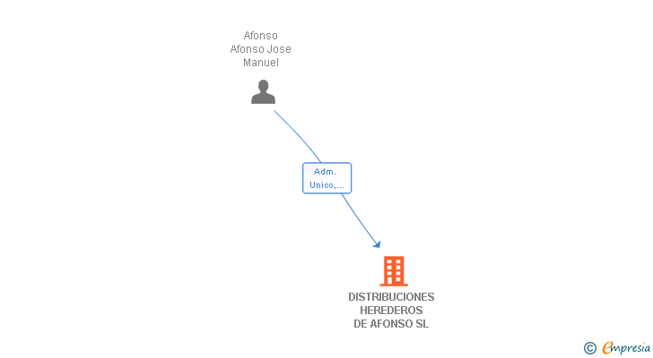 Vinculaciones societarias de DISTRIBUCIONES HEREDEROS DE AFONSO SL