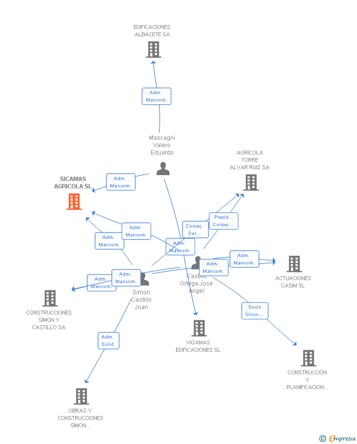 Vinculaciones societarias de SICAMAS AGRICOLA SL