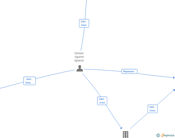 Vinculaciones societarias de MAREVA CAPITAL SL