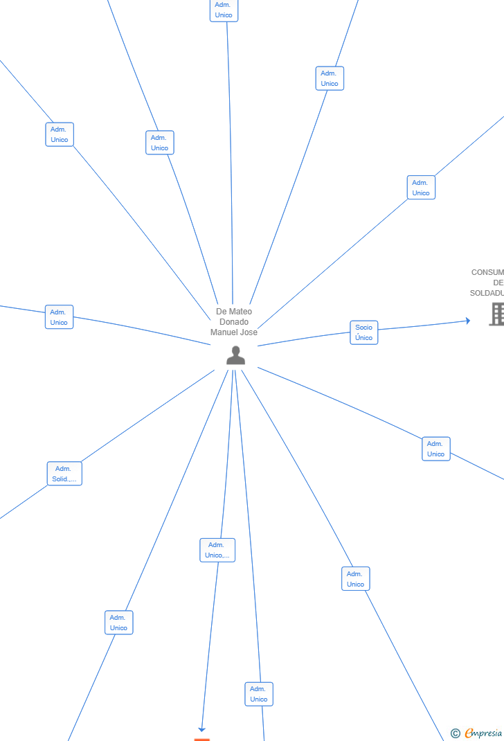 Vinculaciones societarias de SOLUCIONES FADISE SL