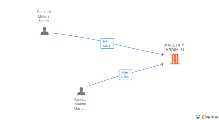 Vinculaciones societarias de MACETA Y JARDIN SL