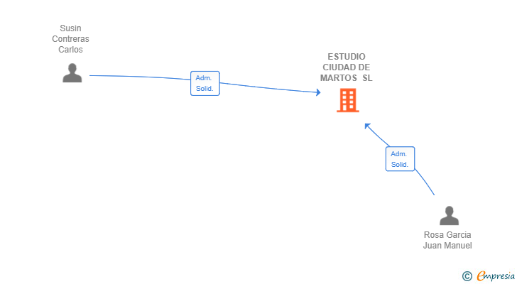 Vinculaciones societarias de ESTUDIO CIUDAD DE MARTOS SL