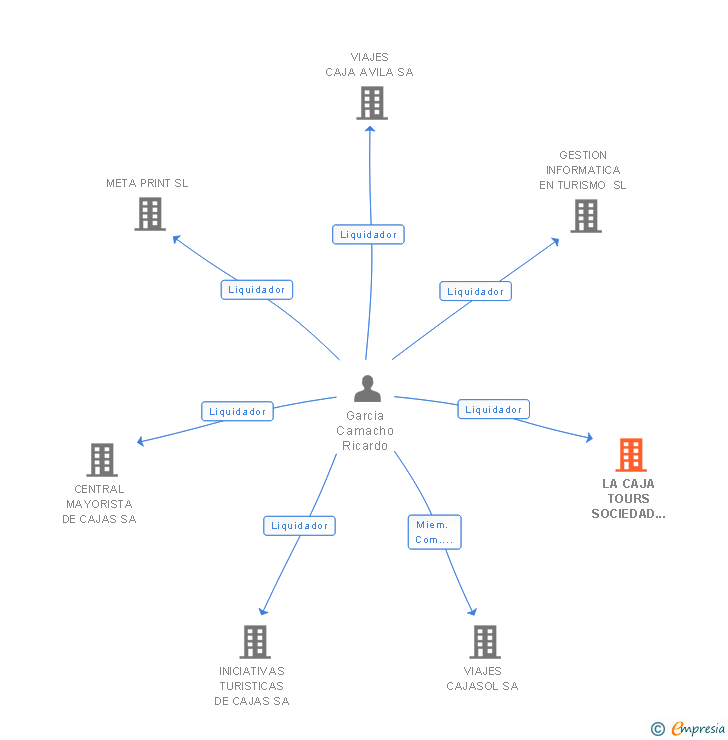 Vinculaciones societarias de LA CAJA TOURS SOCIEDAD ANONIMA 