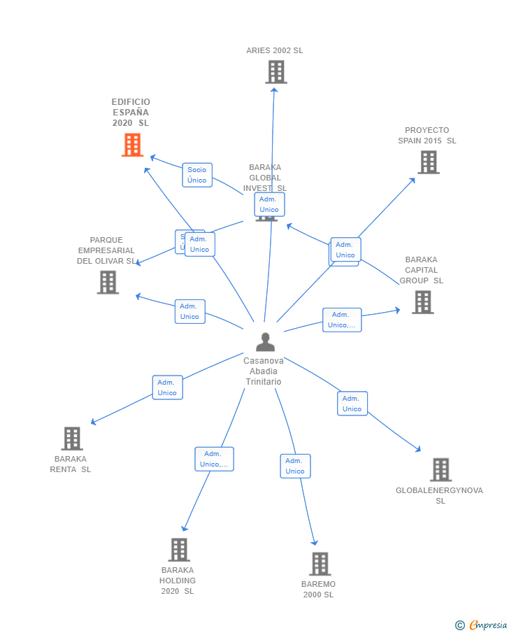 Vinculaciones societarias de EDIFICIO ESPAÑA 2020 SL