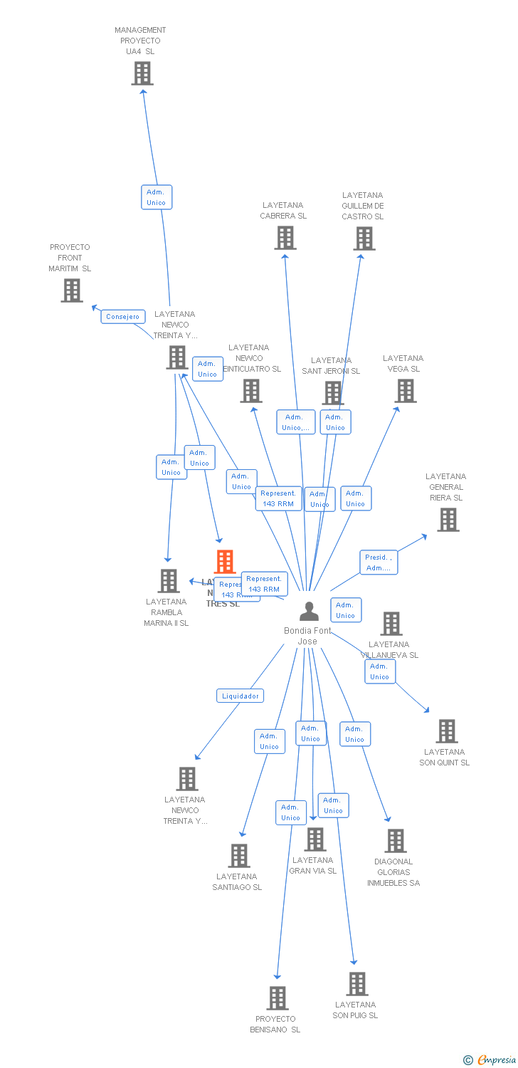 Vinculaciones societarias de LAYETANA NEWCO TRES SL