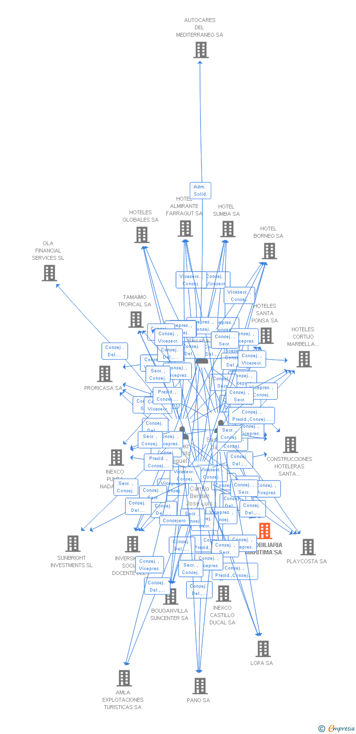 Vinculaciones societarias de INMOBILIARIA MARITIMA SA