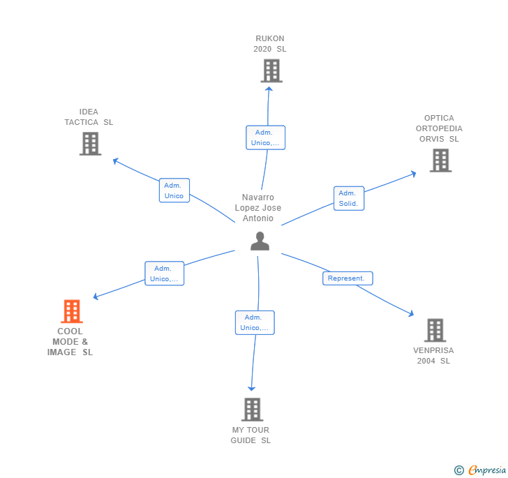 Vinculaciones societarias de COOL MODE & IMAGE SL