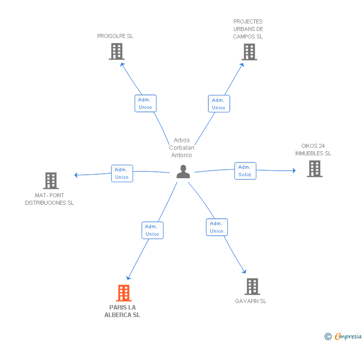Vinculaciones societarias de PARIS LA ALBERCA SL