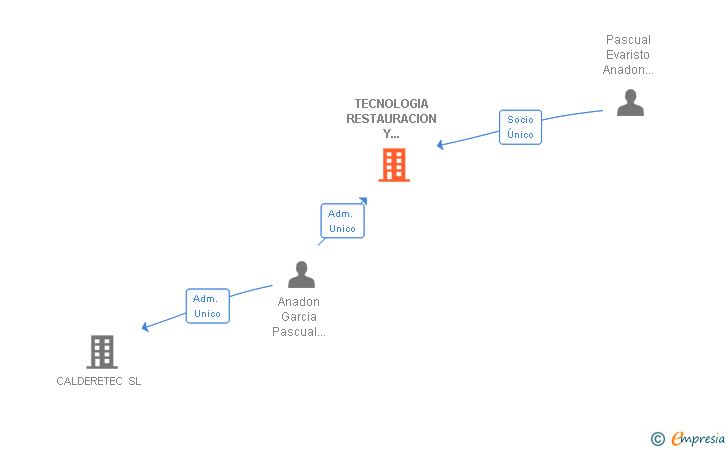 Vinculaciones societarias de TECNOLOGIA RESTAURACION Y APLICACIONES MECANICAS EINATEC SL