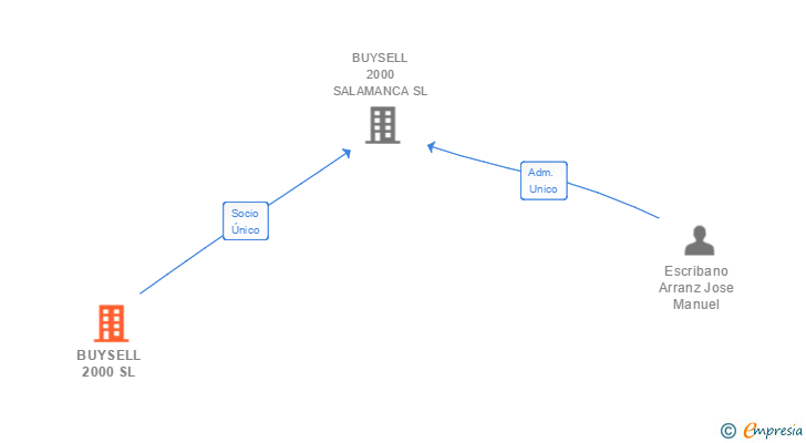 Vinculaciones societarias de BUYSELL 2000 SL