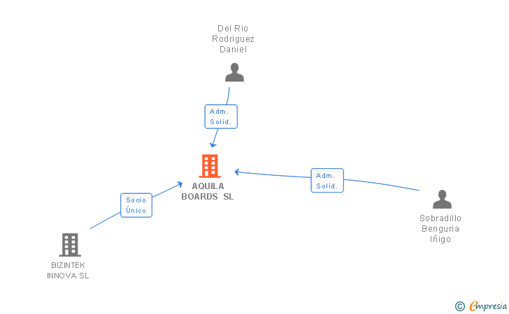 Vinculaciones societarias de AQUILA BOARDS SL