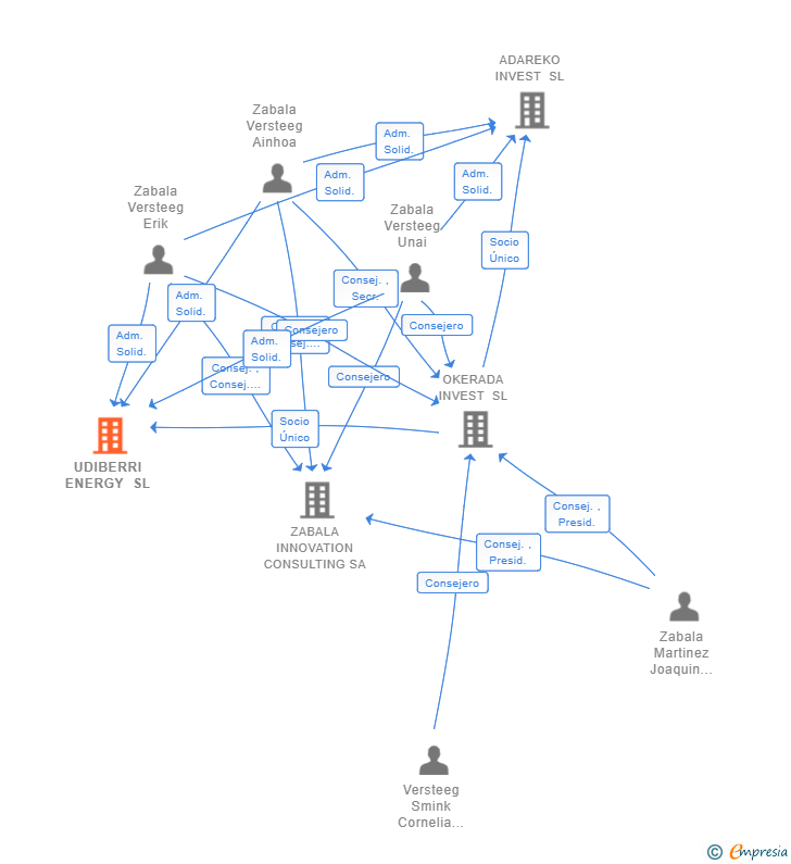 Vinculaciones societarias de UDIBERRI ENERGY SL