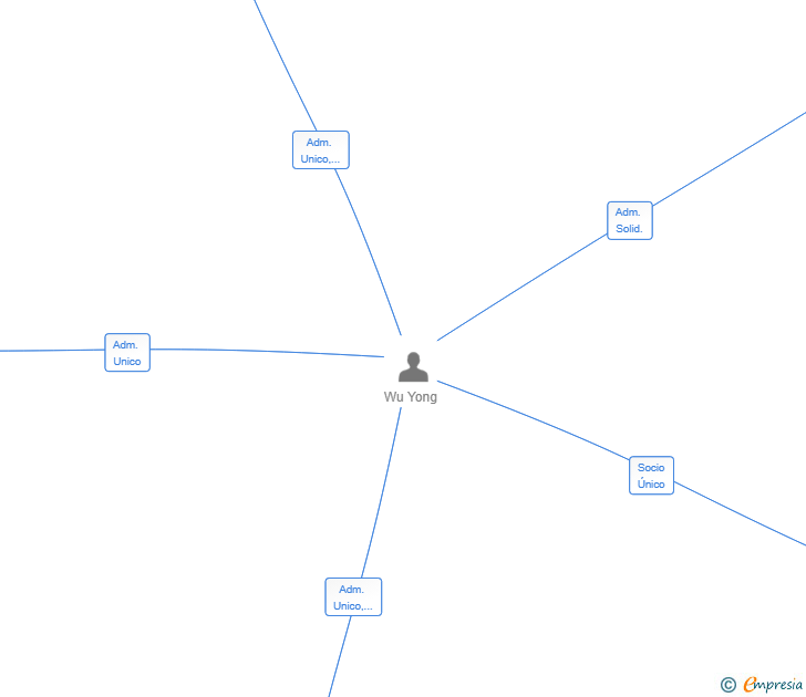 Vinculaciones societarias de WUYONG SUSHI SL
