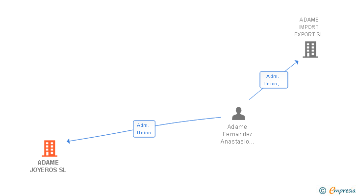 Vinculaciones societarias de ADAME JOYEROS SL