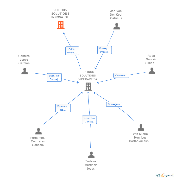 Vinculaciones societarias de SOLIDUS SOLUTIONS INNOVA SL
