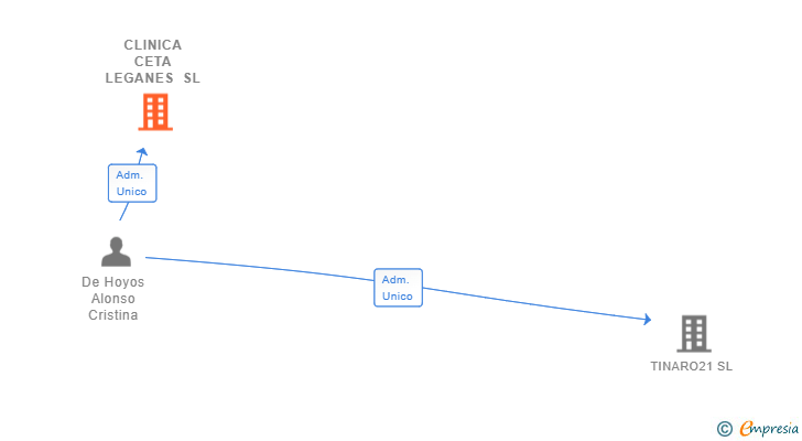Vinculaciones societarias de CLINICA CETA LEGANES SL