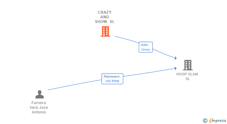 Vinculaciones societarias de CRAZY AND SHOW SL