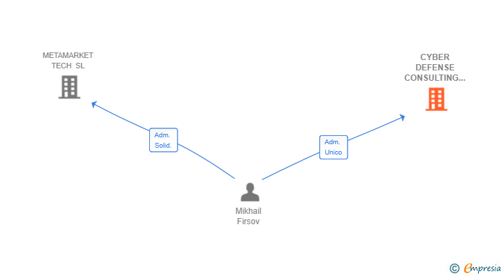 Vinculaciones societarias de CYBER DEFENSE CONSULTING AND PROGRAMMING SL