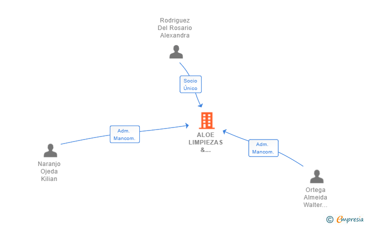 Vinculaciones societarias de ALOE LIMPIEZAS & SERVICIOS SL