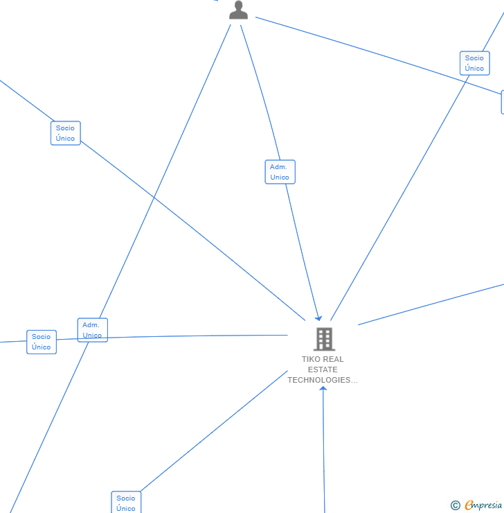Vinculaciones societarias de TIKO ES ASSET MANAGEMENT 4 SL (EXTINGUIDA)