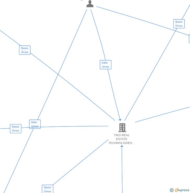 Vinculaciones societarias de TIKO ES ASSET MANAGEMENT 4 SL