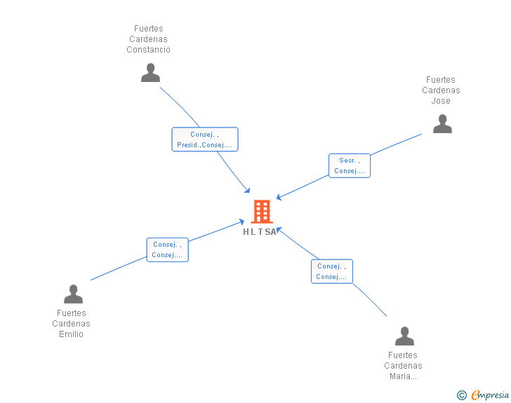 Vinculaciones societarias de H L T SA (EXTINGUIDA)