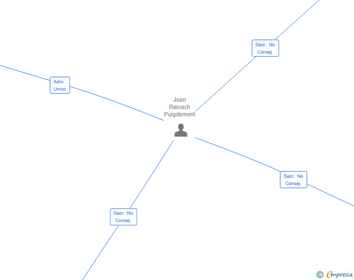 Vinculaciones societarias de QUASSAR COSMETICS SL