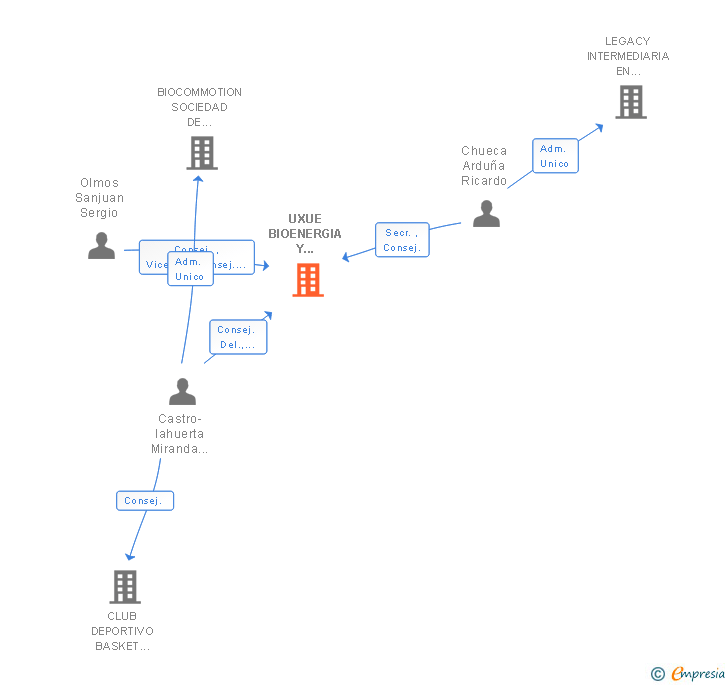 Vinculaciones societarias de UXUE BIOENERGIA Y RENOVABLES SA