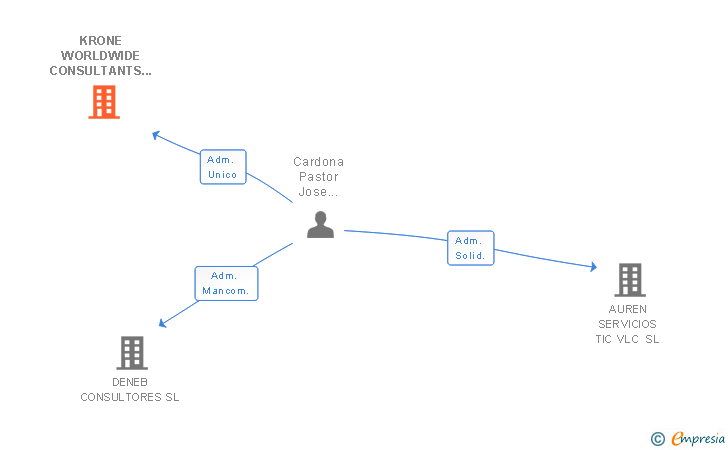 Vinculaciones societarias de KRONE WORLDWIDE CONSULTANTS SL