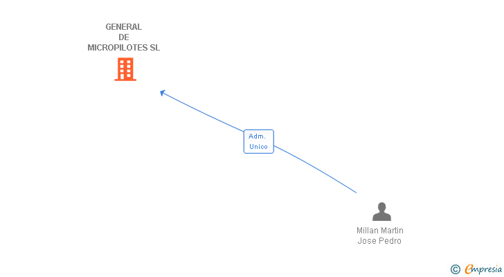 Vinculaciones societarias de GENERAL DE MICROPILOTES SL