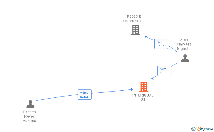 Vinculaciones societarias de INTERIGUAL SL