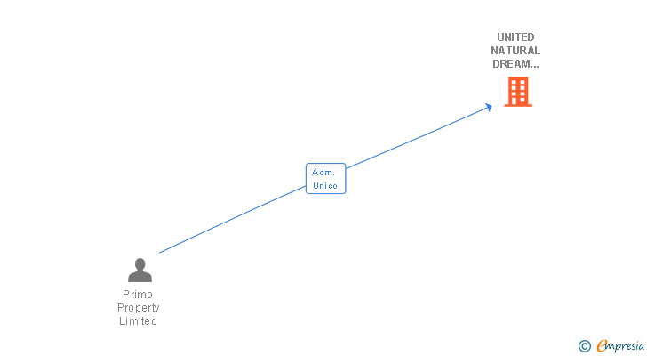 Vinculaciones societarias de UNITED NATURAL DREAM COMPANY 2005 SL