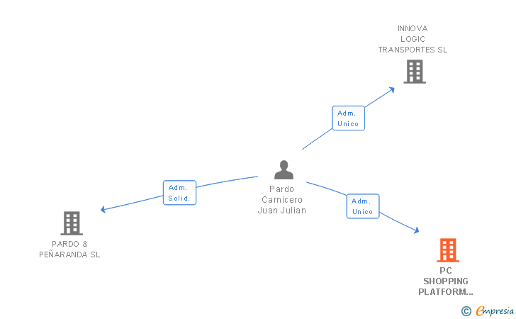 Vinculaciones societarias de PC SHOPPING PLATFORM SL