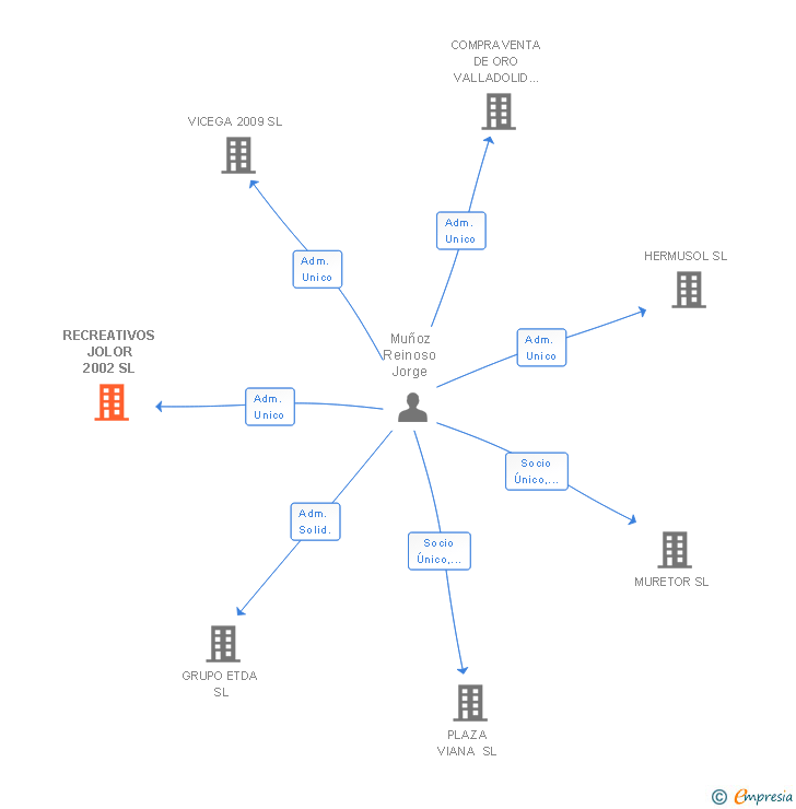 Vinculaciones societarias de RECREATIVOS JOLOR 2002 SL